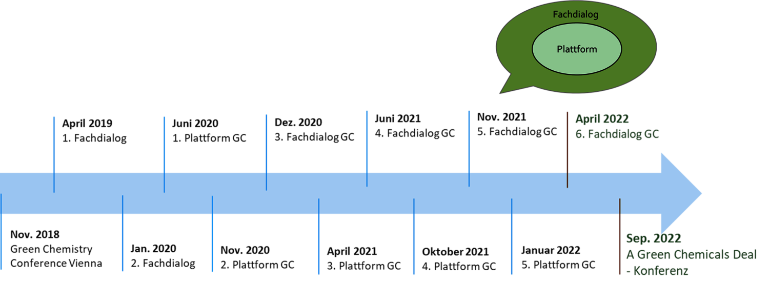 Grafische Darstellung aller bisherigen österreichischen Treffen zur Grünen Chemie