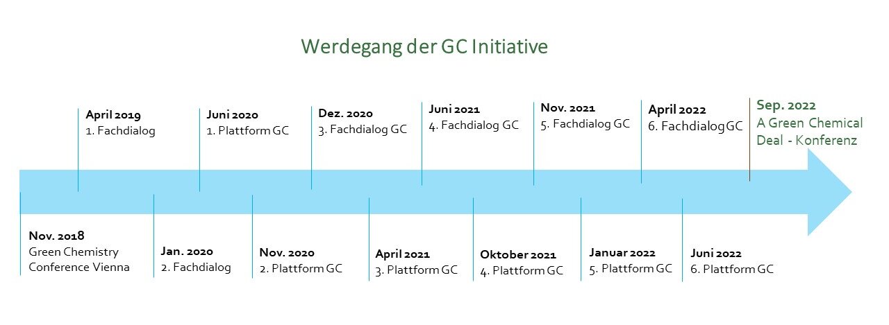 Zeitstrahl mit Fachdialogen, Plattformtreffen und Konferenzen beginnend 2019 bis Ende 2022