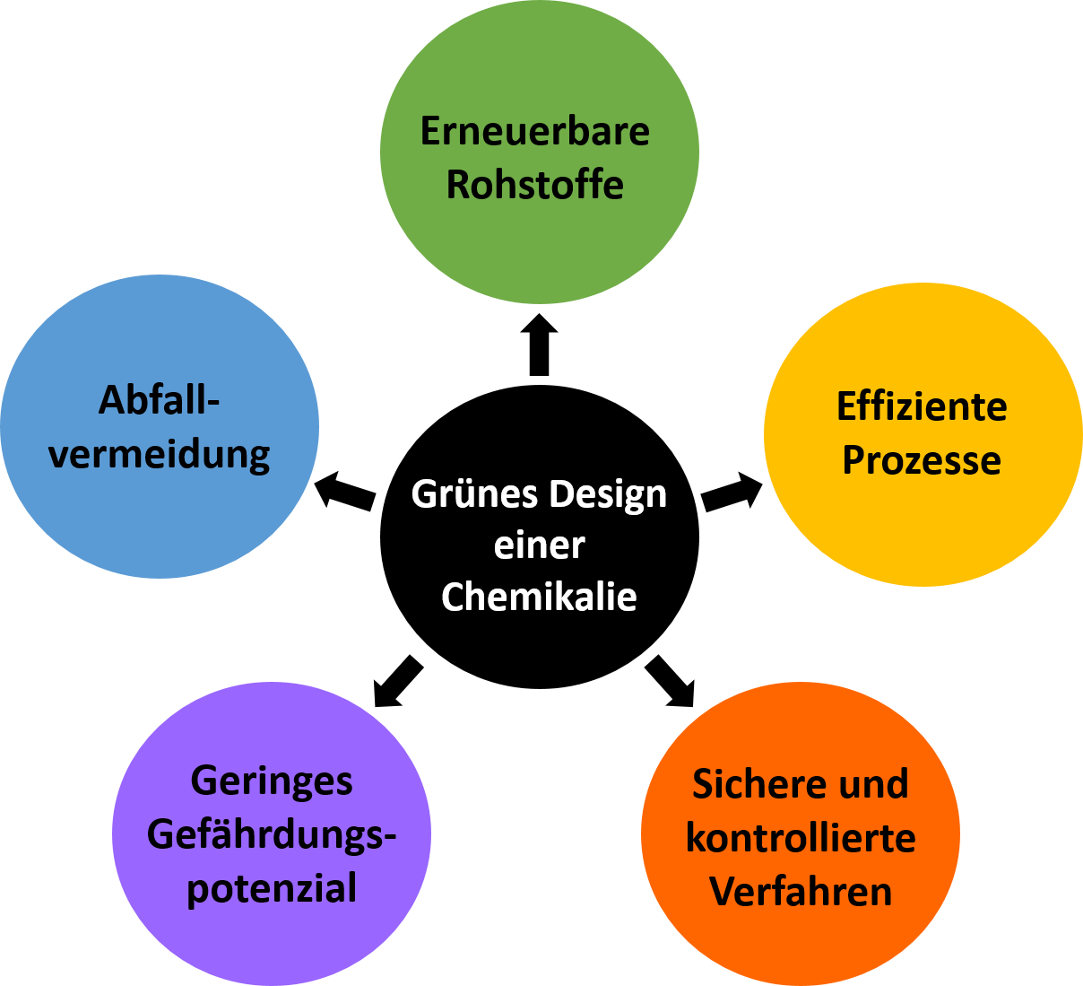 erneuerbare Rohstoffe; effiziente Prozesse; sichere und kontrollierte Verfahren; geringes Gefährdungspotenzial; Abfallvermeidung