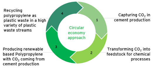 Grafik Schritte der Kreislaufwirtschaft