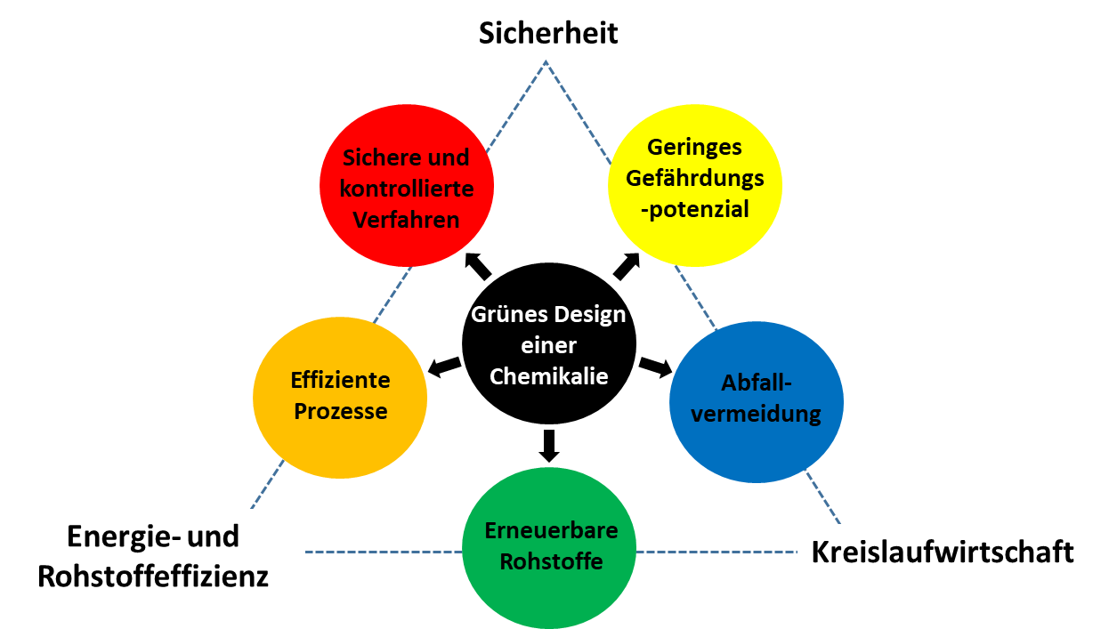 Grafische Darstellung der 5 Säulen der Grünen Chemie