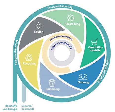 Schematische Darstellung des Wertschöpfungskreislaufs